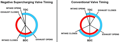 Negative Supercharging VS Conventional Valve Timing